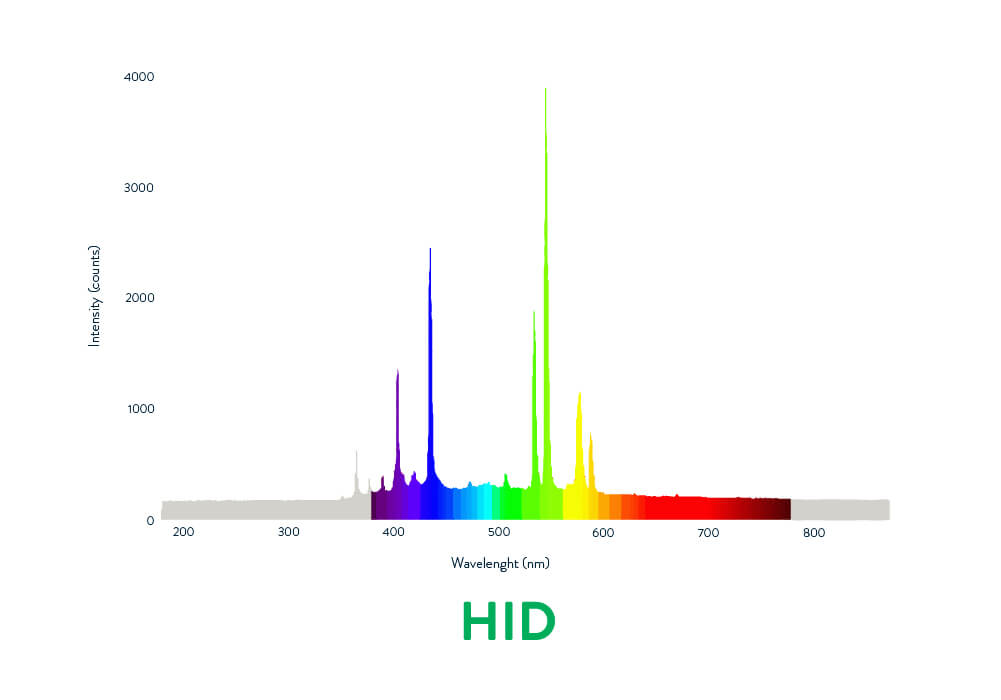 Scynce Led Light HID Spectrum