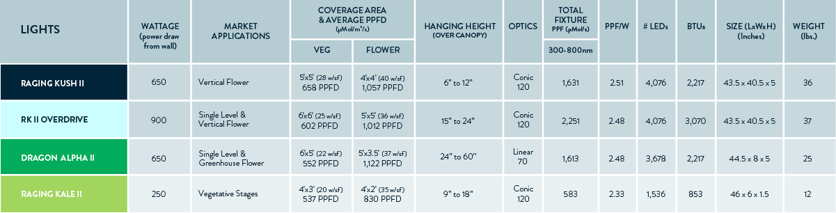 Lights Comparison Chart - Scynce LED